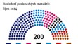 GRAF Rozložení poslaneckých mandátů