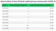 Statistika uzdravených - 5