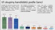 Model volby prezidenta – prosinec 2022