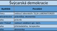 Středočeský kraj - Švýcarská demokracie