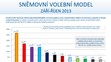 Median: volební model