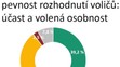 Voličské preference k prezidentským volbám 