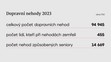 Dopravní nehody 2023