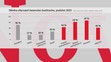 Důvěra obyvatel ústavním institucím, podzim 2023