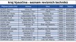 Seznam revizních techniků - 15