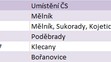Nejlevnější benzín - Středočeský kraj