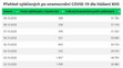 Statistika uzdravených - 1