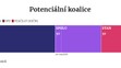 Volební model 2025 - Potenciální koalice