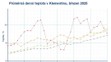Průměrná denní teplota v Praze-Klementinu v březnu 2025