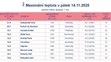 Maximální teplota v pátek 14. 11. 2025