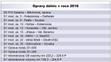 Opravy dálnic v roce 2016