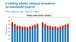 Nevěsty a ženichové v roce 2017 - U většiny sňatků vstupují snoubenci do manželství poprvé