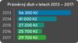 Vývoj zadlužení v letech 2013 - 2017 v České republice - Průměrný dluh v letech 2013 - 2017