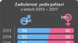 Vývoj zadlužení v letech 2013 - 2017 v České republice - Zadluženost podle pohlaví