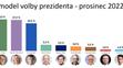 Graf - Model volby prezidenta - prosinec 2022