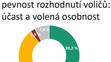 Voličské preference k prezidentským volbám 