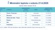 Minimální teplota v sobotu 21. 6. 2025 na stanicích měřících alespoň 30 let