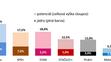 Volební jádra a potenciály: srpen 2025