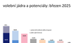 Volební jádra a potenciály: březen 2025