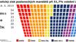 Volební preference květen 2015 - 1