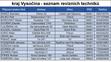 Seznam revizních techniků - 15