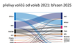 Přelivy voličů od voleb 2021: březen 2025