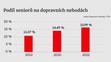 Podíl seniorů na dopravních nehodách