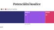 Volební model 2025 - Potenciální koalice
