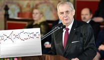Důvěra v prezidenta v březnu poklesla, hůř je na tom i vláda