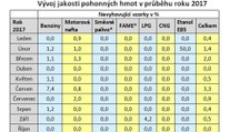 Skvělá zpráva. Kontroly na pumpách dopadly nejlépe v historii