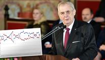 Důvěra v prezidenta v březnu poklesla, hůř je na tom i vláda
