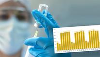 Očkování zpomaluje. Epidemiolog: Kolektivní imunita je nereálný cíl