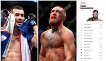 UFC žebříčky: McGregor i Dvořák klesli, Muradov stále bez umístění