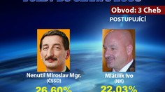 Kandidát ODS neprošel, tak podporuje soupeře z ČSSD