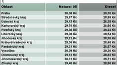 Cena benzínu klesla, nafta drží pozici! PŘEHLED CEN