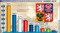 ČSSD dominuje preferencím. TOP 09 dotahuje ODS