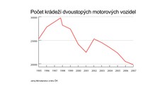 Jen každé desáté ukradené auto v ČR se najde