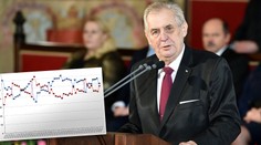 Důvěra v prezidenta v březnu poklesla, hůř je na tom i vláda