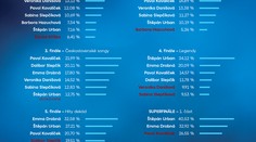 Kompletní výsledky SUPERSTAR: Jak si vedl váš favorit?