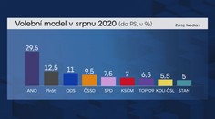 Volební průzkum: Hnutí ANO stále vede, posílili Piráti a ČSSD