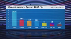 Jak Češi vnímají krizi ve vládě? Takhle by volili nyní! PŘEHLED