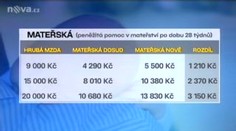 Dobrá zpráva pro maminky: Mateřská se zvýší na loňskou úrověň