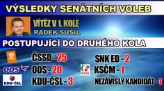 Senátní volby vyhrála ČSSD. Rozhodne ale druhé kolo