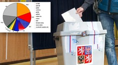 PRŮZKUM: Náskok ČSSD klesá, Babišovo ANO už je třetí! Koho budete volit vy?