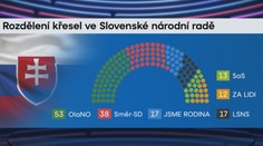 Slovenské volby vyhrálo hnutí OLaNO, Fico zřejmě zamíří do opozice