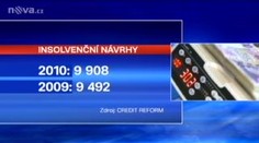 Počet bankrotů v Česku už v srpnu překonal celý loňský rok
