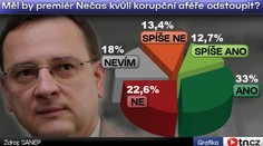 Sbal si kufry! Vzkazují lidé Nečasovi kvůli korupci