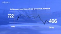 VIDEA: Prázdninové nehody nepřežilo 170 lidí