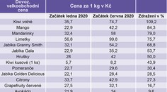 Ovoce zdražuje nejrychleji za 10 let. Nejvíc letí vzhůru kiwi a mandarinky
