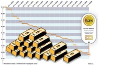 Zlatý index: Český zlatý poklad se v květnu neztenčil. A do budoucna zřejmě poroste